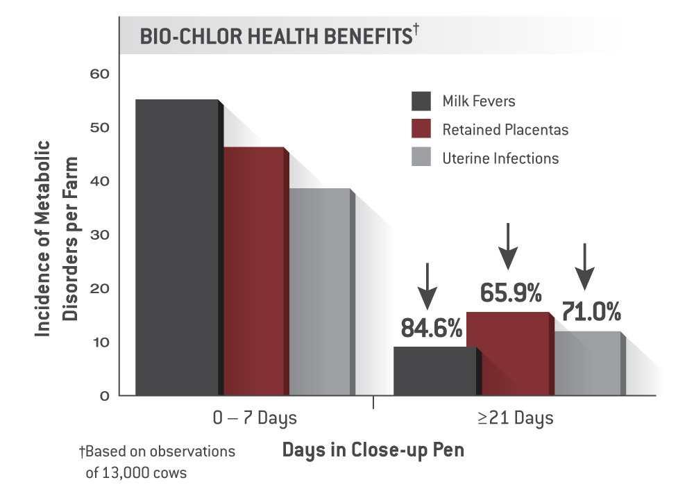 BIO-CHLOR Health Benefits - CHART