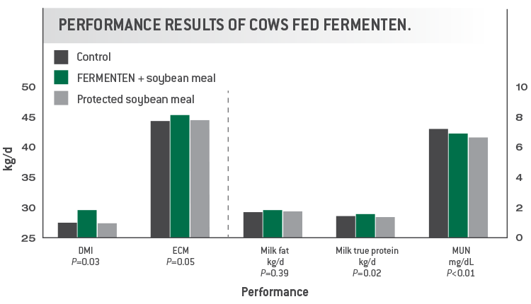 Performance Results of Cows Fed FERMENTEN chart