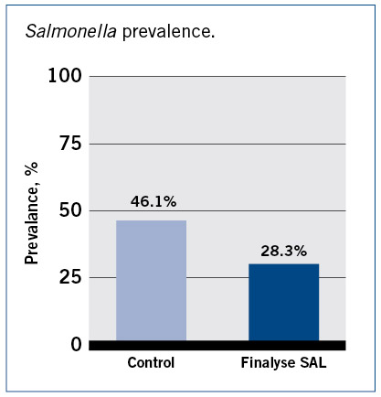 Salmonella Prevalence Chart