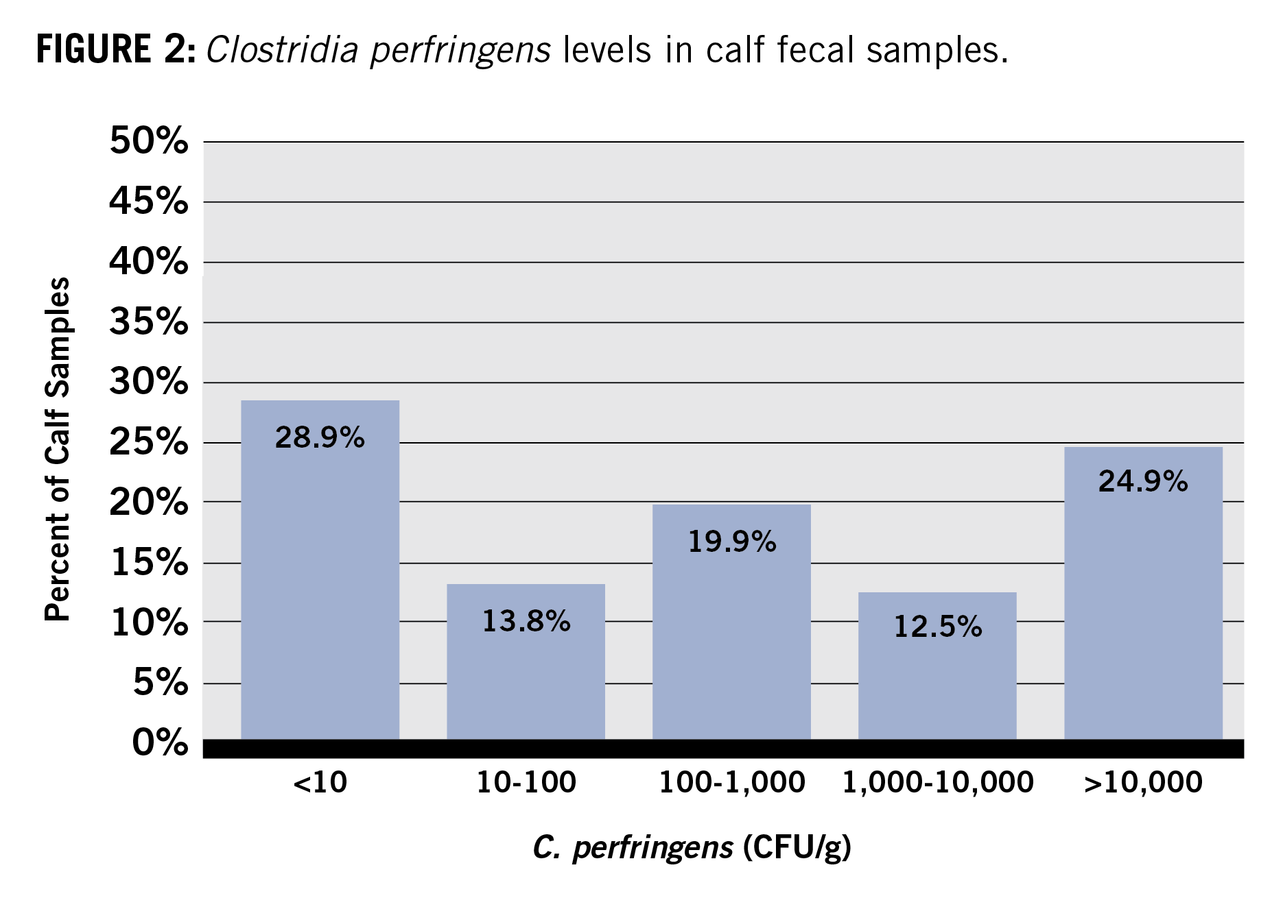 clostridia perfringens levels in calf fecal samples chart
