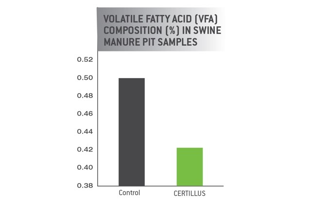 CHART: Volatile Fatty Acid Composition in Swine Manure Pit Samples
