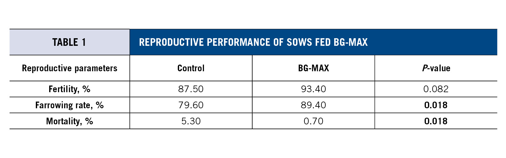 Reproduction Performance of Sows Fed BG-MAX Chart