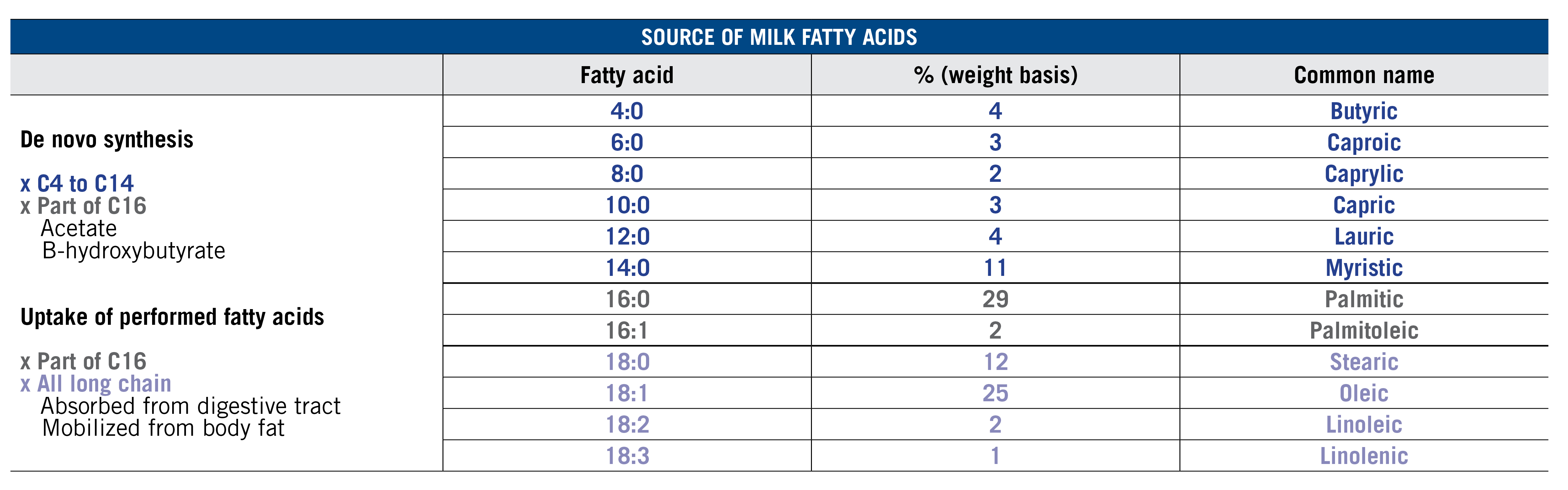 Table of Source Milk Fatty Acids