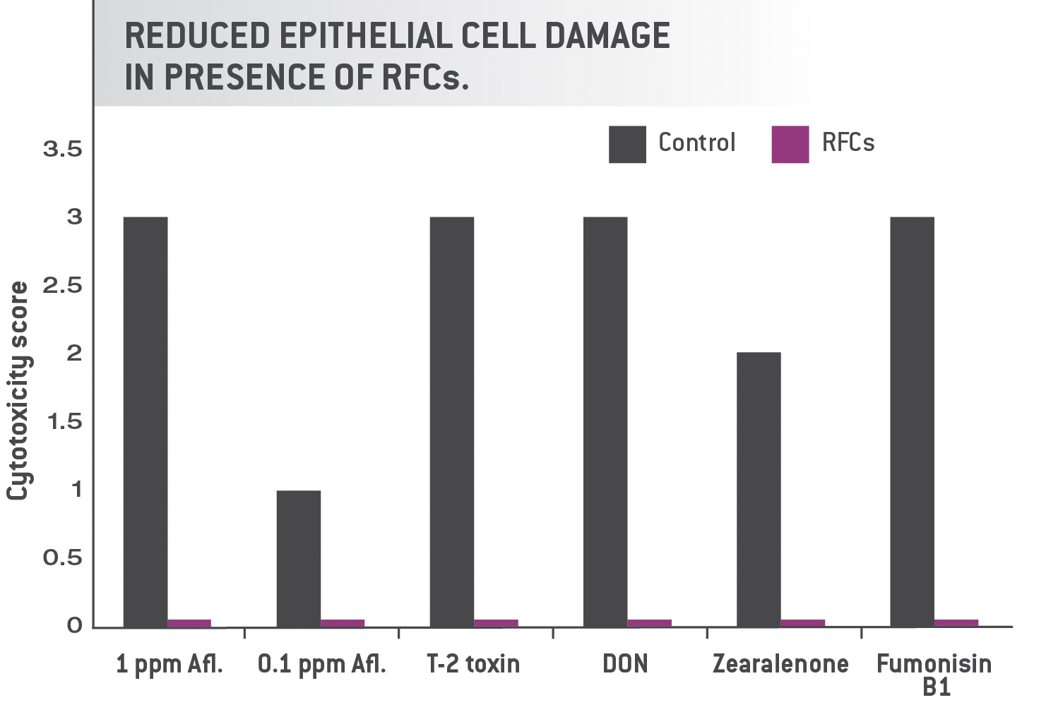Chart of Reduced Epithelial Cell Damage in Presence RFCs