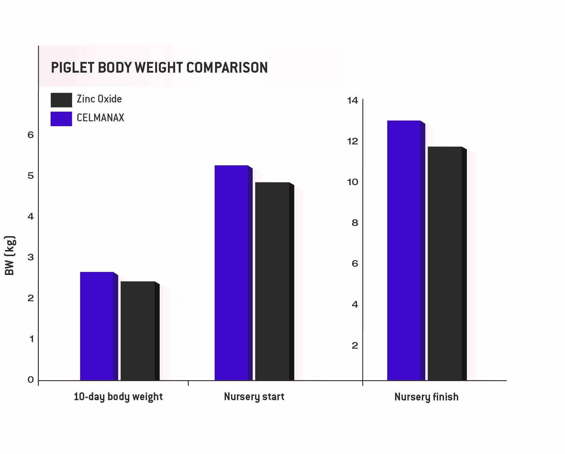 Piglet body weight comparison chart
